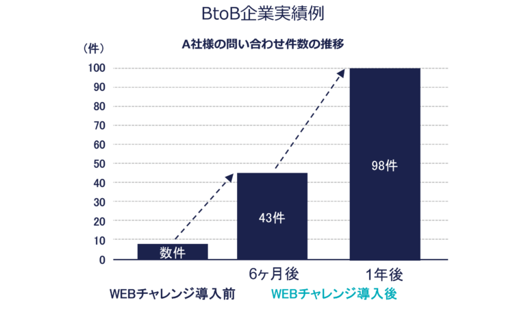 広告運用の他社実績あり