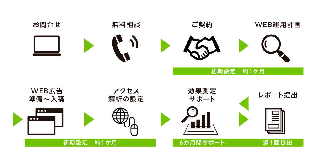 広告運用代行サービスの一連の流れ