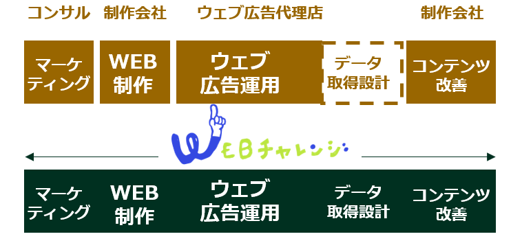 運用に関する幅広い業務をサポート