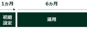 ６ヵ月運用プランの運用イメージ