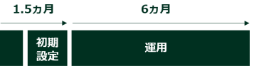 マーケティングオプションを付けた場合の運用イメージ